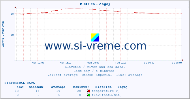  :: Bistrica - Zagaj :: temperature | flow | height :: last day / 5 minutes.