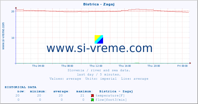  :: Bistrica - Zagaj :: temperature | flow | height :: last day / 5 minutes.