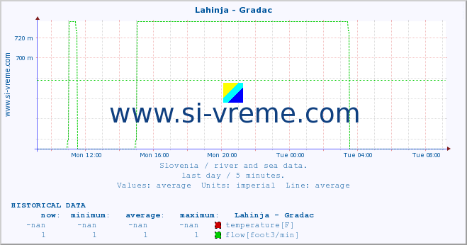  :: Lahinja - Gradac :: temperature | flow | height :: last day / 5 minutes.