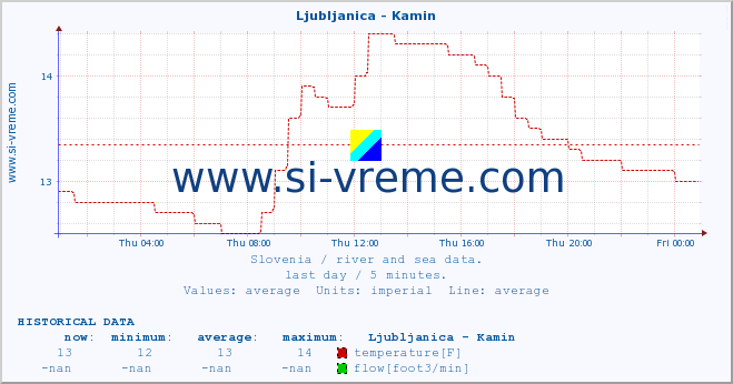  :: Ljubljanica - Kamin :: temperature | flow | height :: last day / 5 minutes.