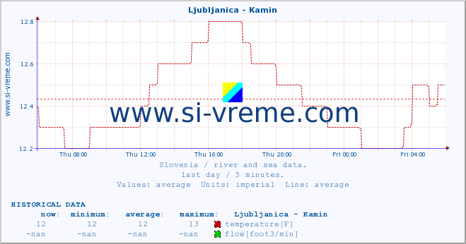  :: Ljubljanica - Kamin :: temperature | flow | height :: last day / 5 minutes.