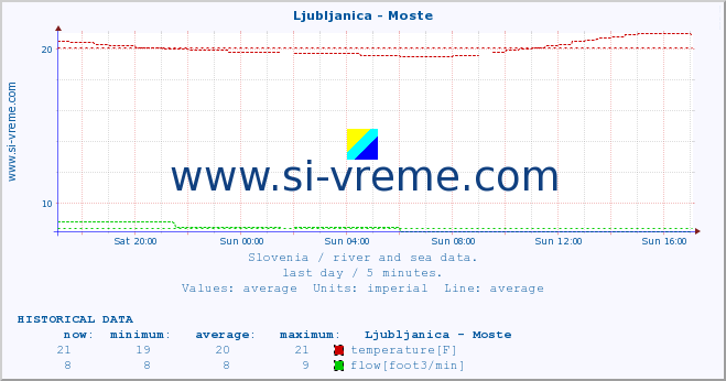  :: Ljubljanica - Moste :: temperature | flow | height :: last day / 5 minutes.