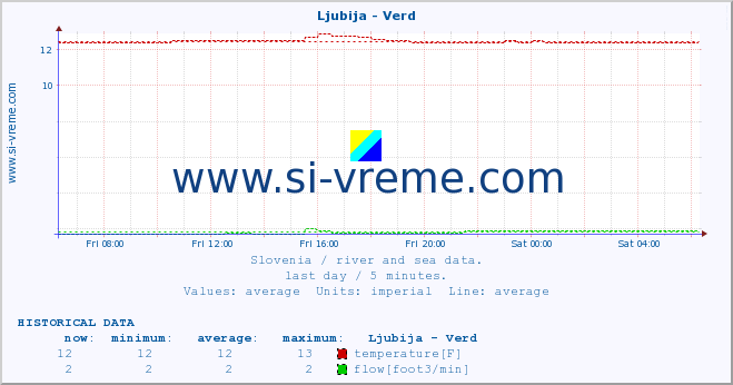  :: Ljubija - Verd :: temperature | flow | height :: last day / 5 minutes.