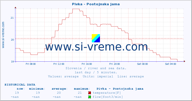  :: Pivka - Postojnska jama :: temperature | flow | height :: last day / 5 minutes.