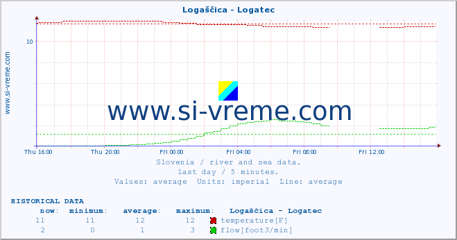  :: Logaščica - Logatec :: temperature | flow | height :: last day / 5 minutes.