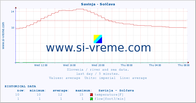  :: Savinja - Solčava :: temperature | flow | height :: last day / 5 minutes.