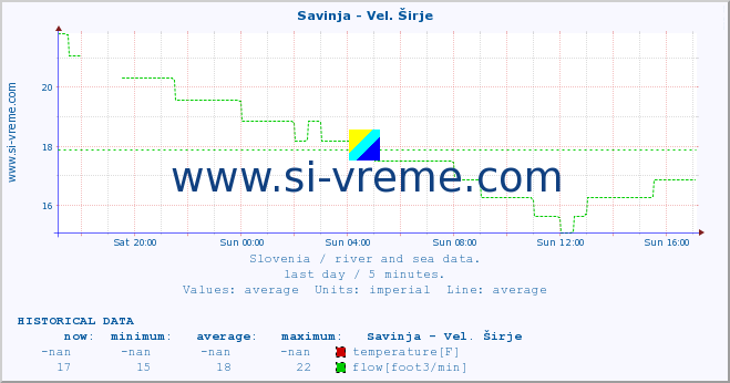  :: Savinja - Vel. Širje :: temperature | flow | height :: last day / 5 minutes.