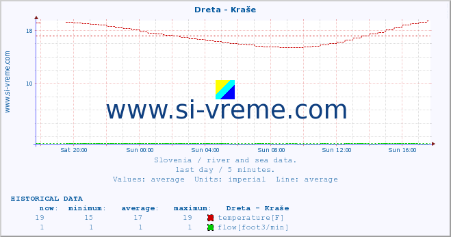  :: Dreta - Kraše :: temperature | flow | height :: last day / 5 minutes.