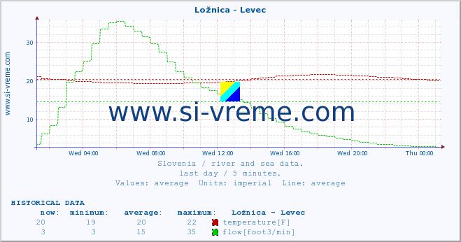  :: Ložnica - Levec :: temperature | flow | height :: last day / 5 minutes.