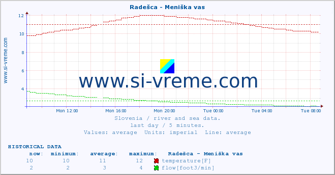  :: Radešca - Meniška vas :: temperature | flow | height :: last day / 5 minutes.