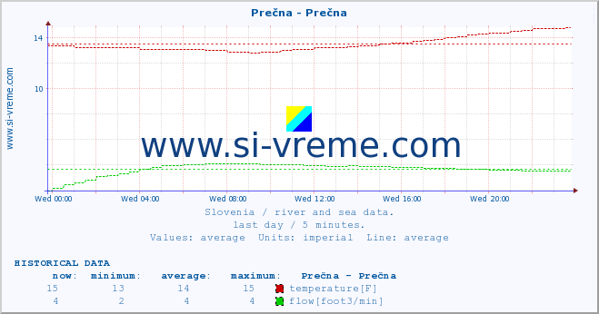  :: Prečna - Prečna :: temperature | flow | height :: last day / 5 minutes.