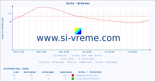  :: Soča - Kršovec :: temperature | flow | height :: last day / 5 minutes.