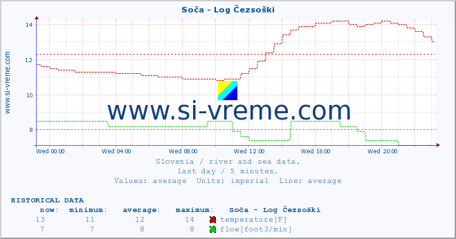  :: Soča - Log Čezsoški :: temperature | flow | height :: last day / 5 minutes.