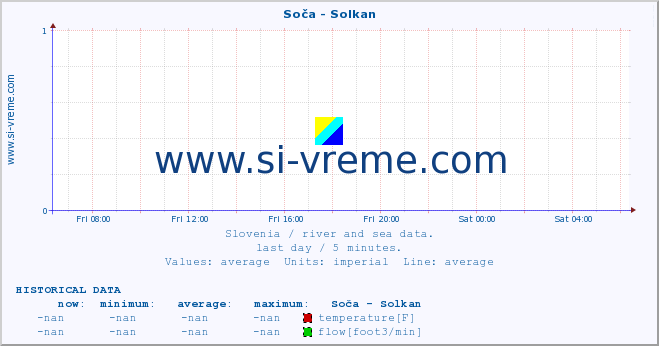  :: Soča - Solkan :: temperature | flow | height :: last day / 5 minutes.