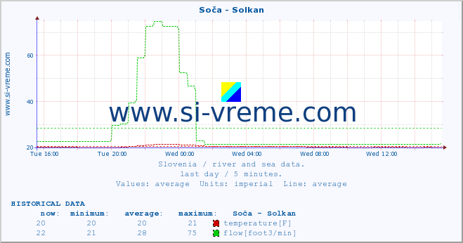  :: Soča - Solkan :: temperature | flow | height :: last day / 5 minutes.