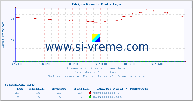  :: Idrijca Kanal - Podroteja :: temperature | flow | height :: last day / 5 minutes.