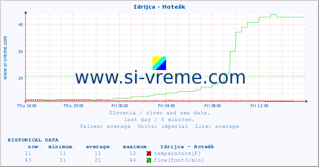  :: Idrijca - Hotešk :: temperature | flow | height :: last day / 5 minutes.