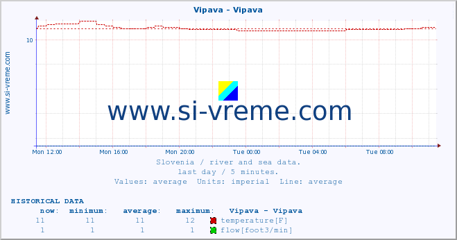  :: Vipava - Vipava :: temperature | flow | height :: last day / 5 minutes.