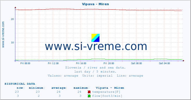  :: Vipava - Miren :: temperature | flow | height :: last day / 5 minutes.