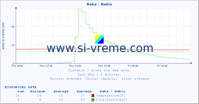  :: Reka - Neblo :: temperature | flow | height :: last day / 5 minutes.