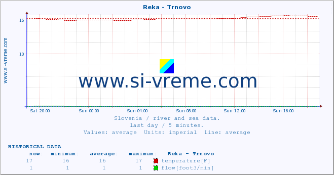  :: Reka - Trnovo :: temperature | flow | height :: last day / 5 minutes.