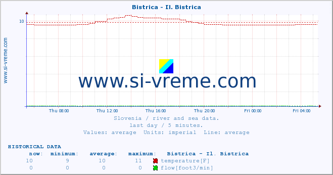  :: Bistrica - Il. Bistrica :: temperature | flow | height :: last day / 5 minutes.