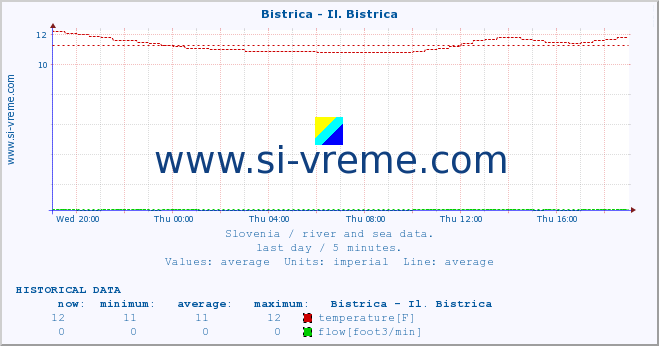  :: Bistrica - Il. Bistrica :: temperature | flow | height :: last day / 5 minutes.