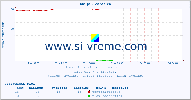  :: Molja - Zarečica :: temperature | flow | height :: last day / 5 minutes.