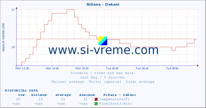  :: Rižana - Dekani :: temperature | flow | height :: last day / 5 minutes.