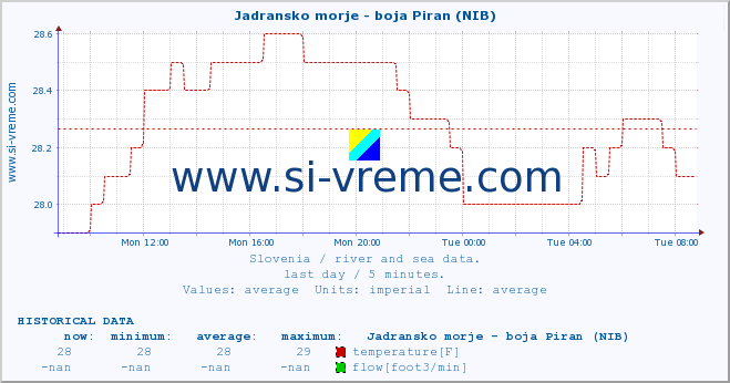  :: Jadransko morje - boja Piran (NIB) :: temperature | flow | height :: last day / 5 minutes.