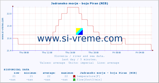  :: Jadransko morje - boja Piran (NIB) :: temperature | flow | height :: last day / 5 minutes.