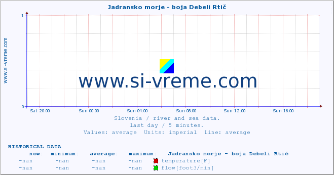  :: Jadransko morje - boja Debeli Rtič :: temperature | flow | height :: last day / 5 minutes.