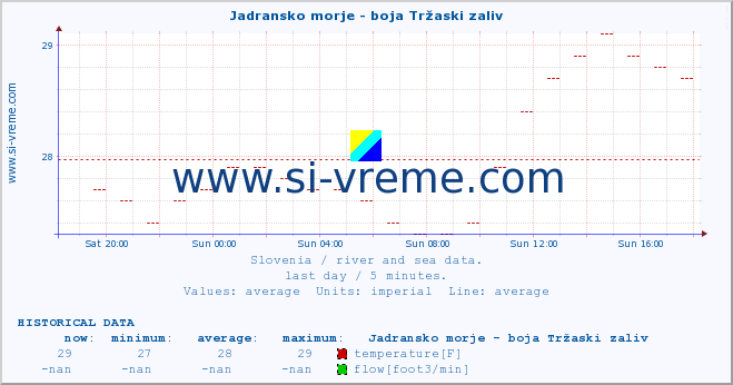  :: Jadransko morje - boja Tržaski zaliv :: temperature | flow | height :: last day / 5 minutes.