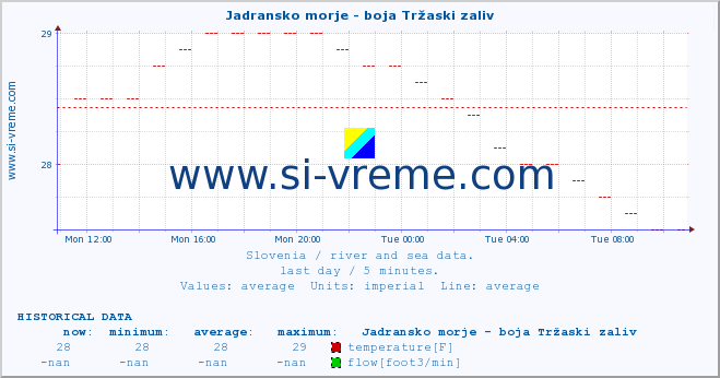  :: Jadransko morje - boja Tržaski zaliv :: temperature | flow | height :: last day / 5 minutes.