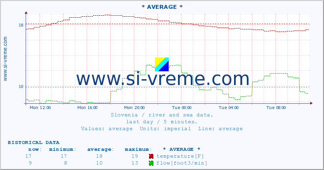  :: * AVERAGE * :: temperature | flow | height :: last day / 5 minutes.