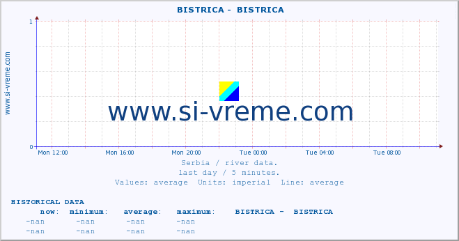  ::  BISTRICA -  BISTRICA :: height |  |  :: last day / 5 minutes.