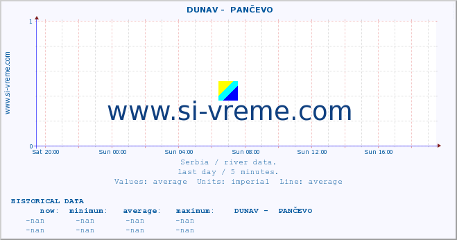  ::  DUNAV -  PANČEVO :: height |  |  :: last day / 5 minutes.