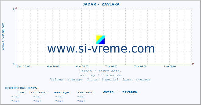  ::  JADAR -  ZAVLAKA :: height |  |  :: last day / 5 minutes.