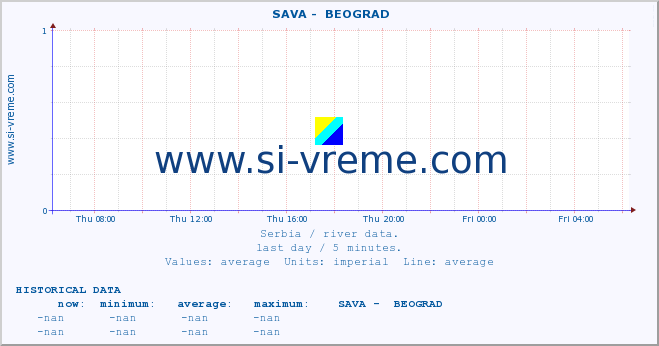  ::  SAVA -  BEOGRAD :: height |  |  :: last day / 5 minutes.