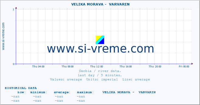  ::  VELIKA MORAVA -  VARVARIN :: height |  |  :: last day / 5 minutes.