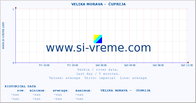  ::  VELIKA MORAVA -  ĆUPRIJA :: height |  |  :: last day / 5 minutes.