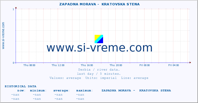  ::  ZAPADNA MORAVA -  KRATOVSKA STENA :: height |  |  :: last day / 5 minutes.