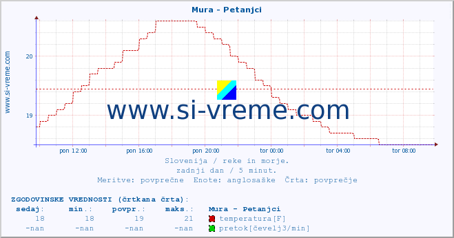 POVPREČJE :: Mura - Petanjci :: temperatura | pretok | višina :: zadnji dan / 5 minut.