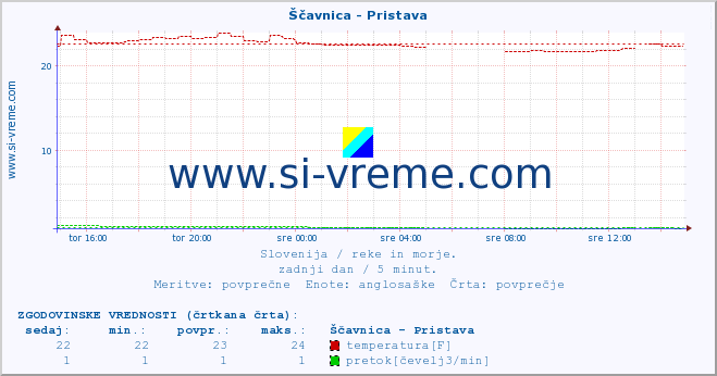 POVPREČJE :: Ščavnica - Pristava :: temperatura | pretok | višina :: zadnji dan / 5 minut.