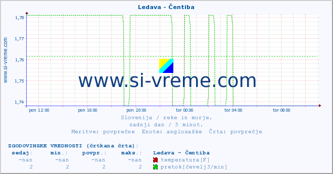 POVPREČJE :: Ledava - Čentiba :: temperatura | pretok | višina :: zadnji dan / 5 minut.