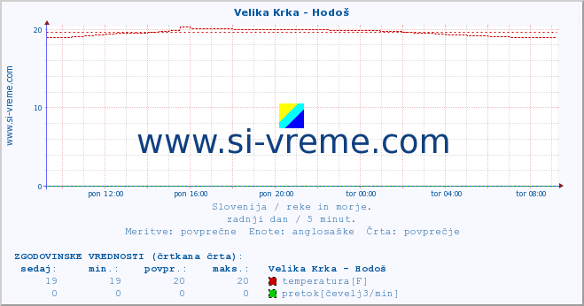 POVPREČJE :: Velika Krka - Hodoš :: temperatura | pretok | višina :: zadnji dan / 5 minut.