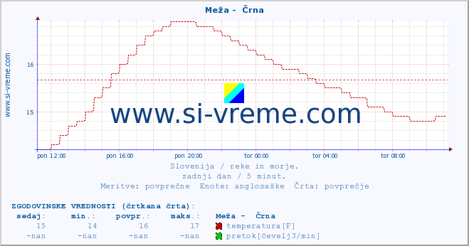 POVPREČJE :: Meža -  Črna :: temperatura | pretok | višina :: zadnji dan / 5 minut.