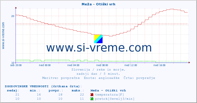 POVPREČJE :: Meža - Otiški vrh :: temperatura | pretok | višina :: zadnji dan / 5 minut.