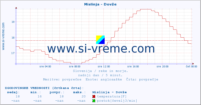 POVPREČJE :: Mislinja - Dovže :: temperatura | pretok | višina :: zadnji dan / 5 minut.