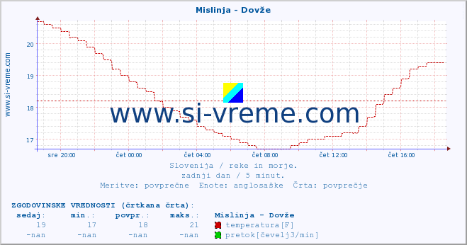 POVPREČJE :: Mislinja - Dovže :: temperatura | pretok | višina :: zadnji dan / 5 minut.